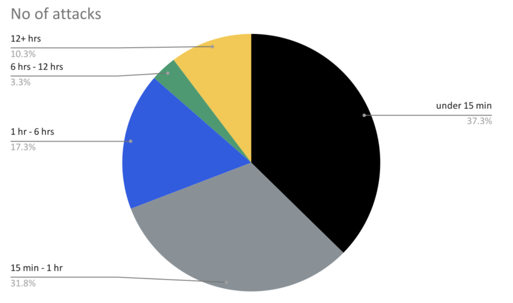 Global DDoS Threat Landscape 0922 Image 9