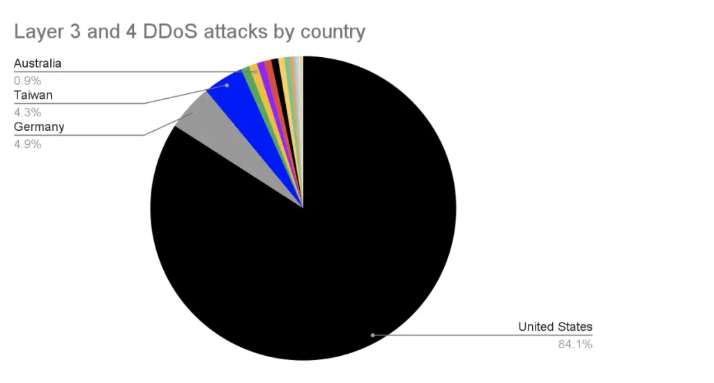 DDoS Threat Landscape Blog Oct 2022 Image 12