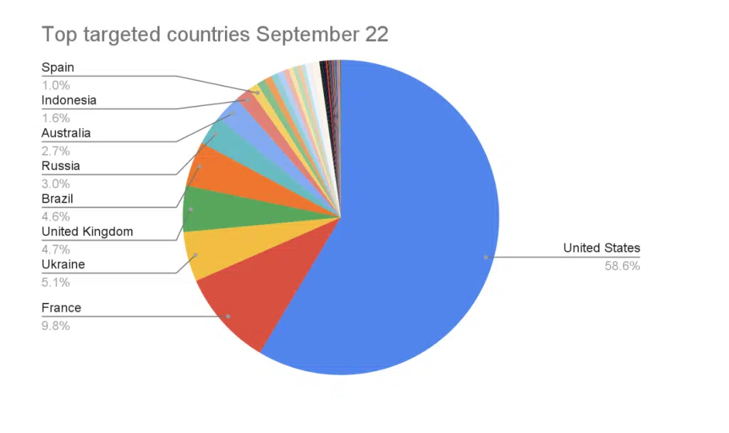 DDoS Threat Landscape Blog Oct 2022 Image 5