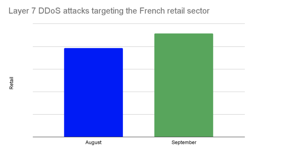 DDoS Threat Landscape Blog Oct 2022 Image 8