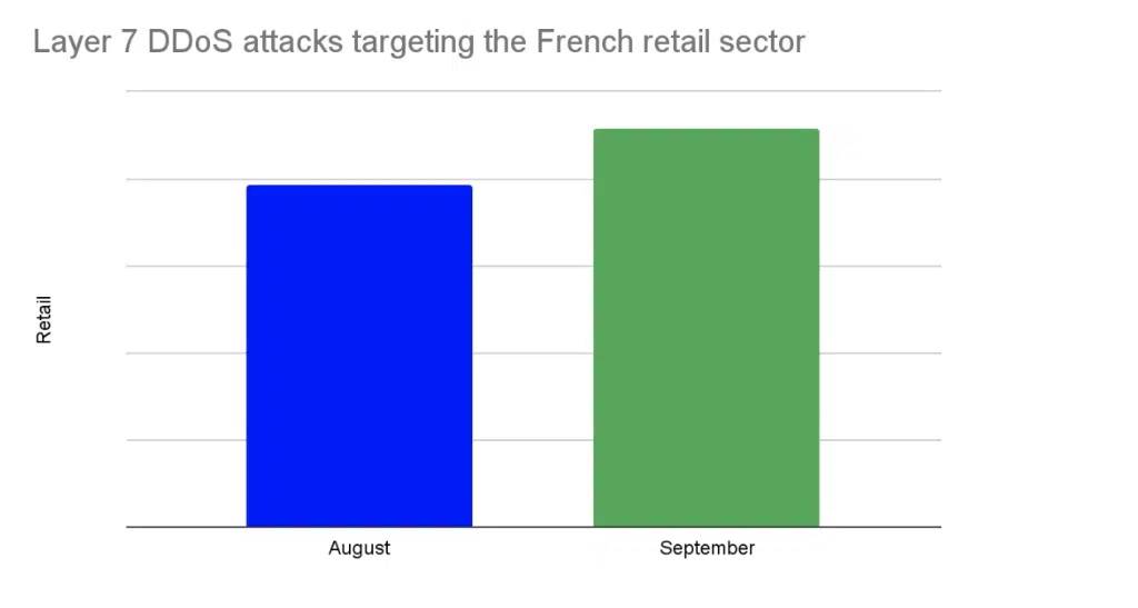 DDoS Threat Landscape Blog Oct 2022 Image 8