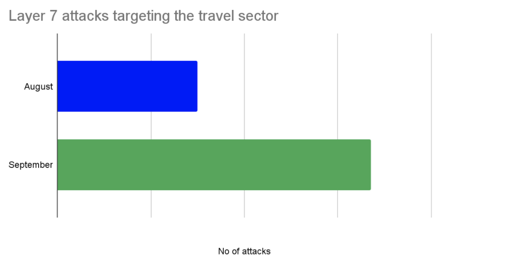 DDoS Threat Landscape Blog Oct 2022 Image 9