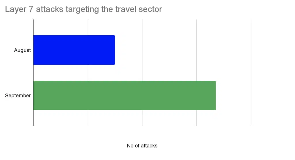 DDoS Threat Landscape Blog Oct 2022 Image 9