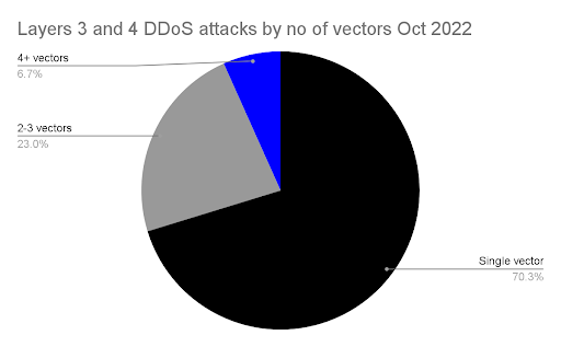 Attack Vectors