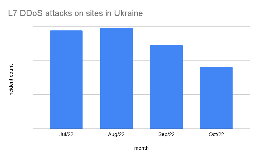 Layer 7 DDoS Attacks On Ukraine Ukraine Ddos Attacks 001 1024x633 