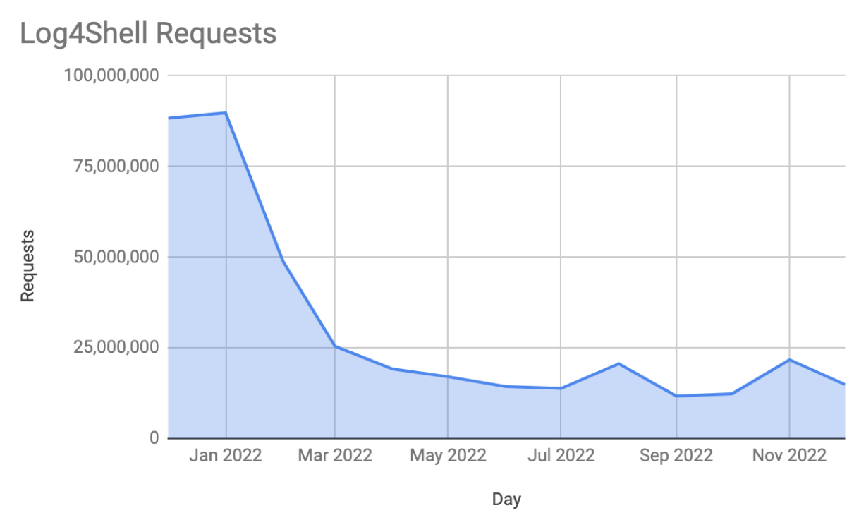 Successfully Tackling Shellshock Vulnerability