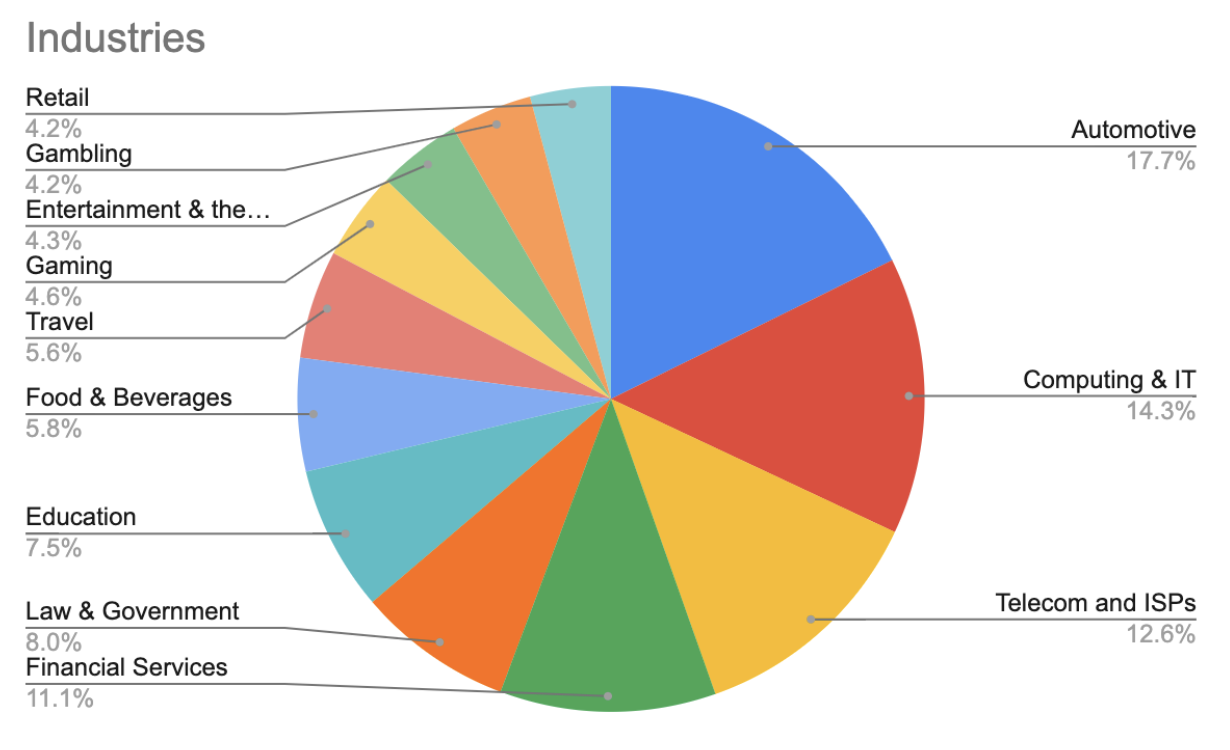 Layer 7 DDoS Attacks_2022_Industry