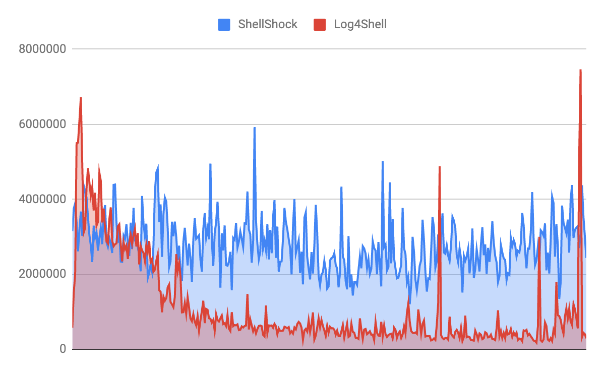 Hunting For Shellshock Using Nessus