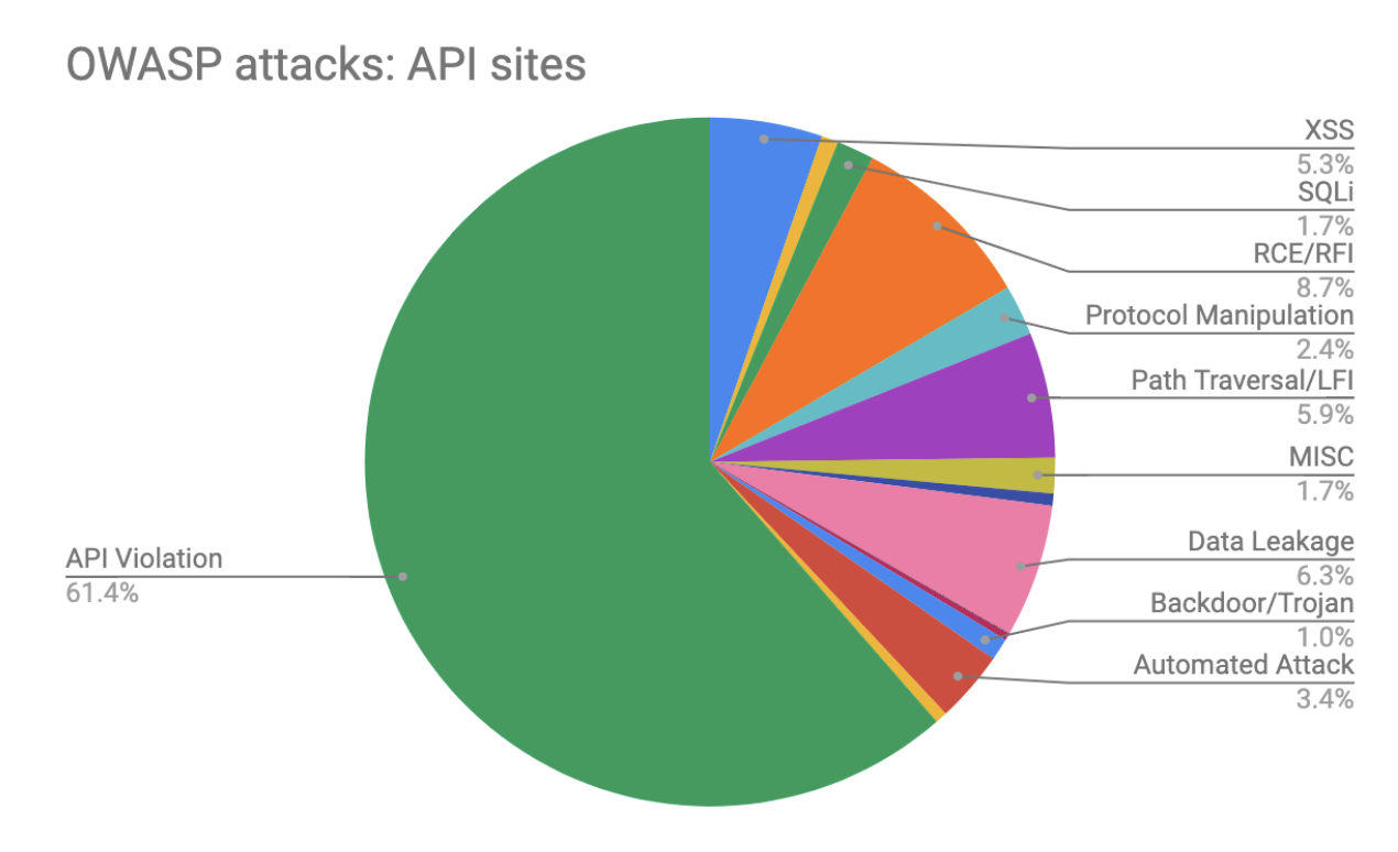 FSI_Tipos de ataques de API_2022