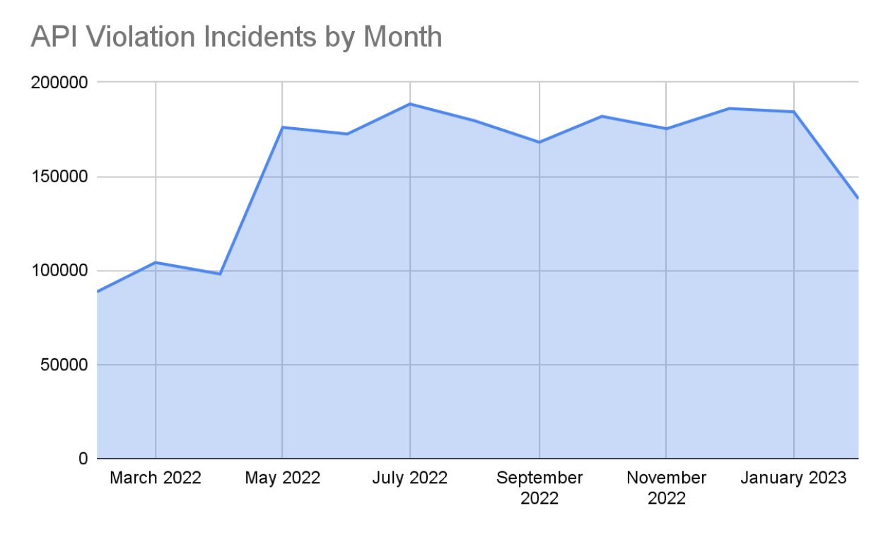 API Violation Incidents by Month HC Blog