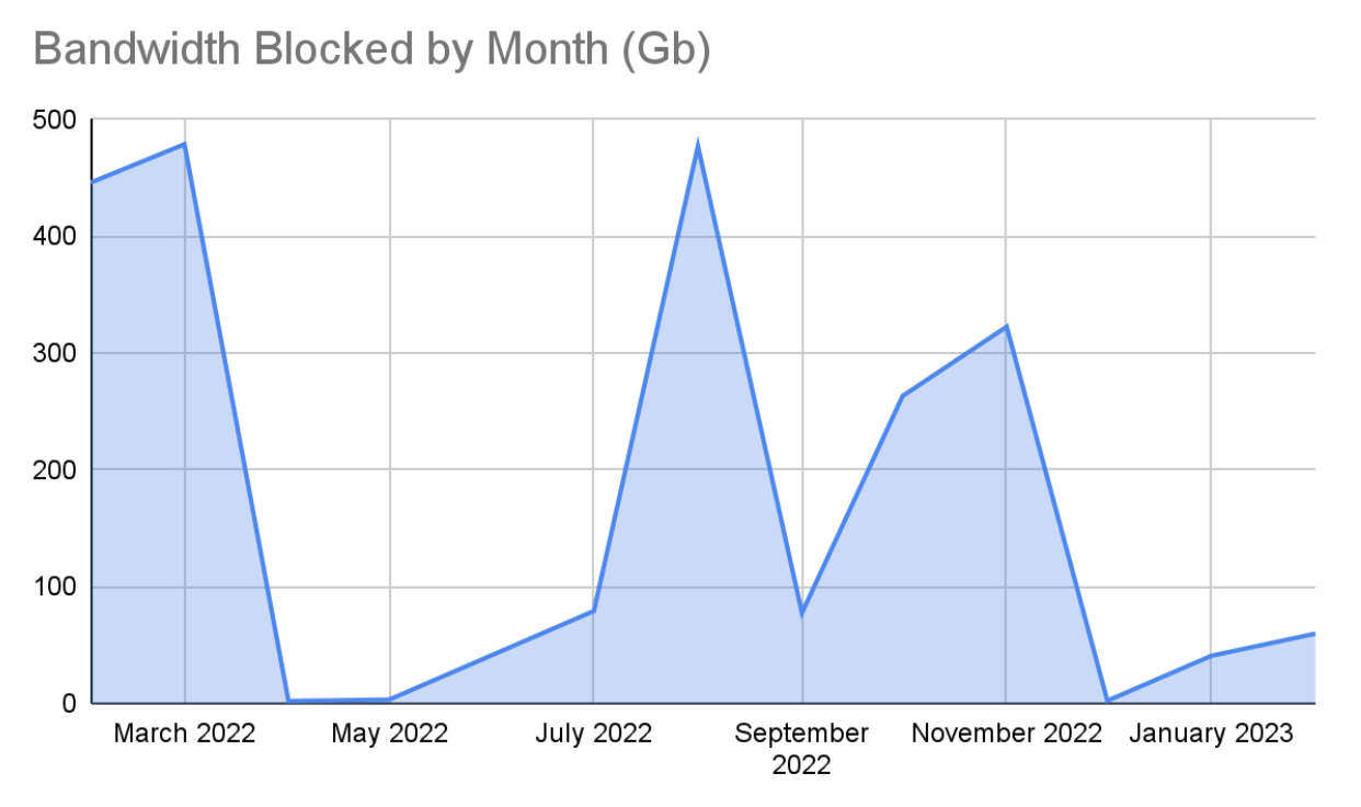 Bandwidth Blocked by Month HC Blog