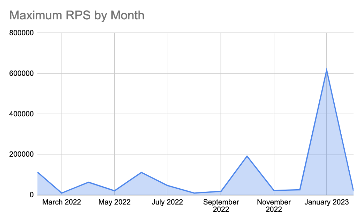 Maximum RPS by Month HC Blog