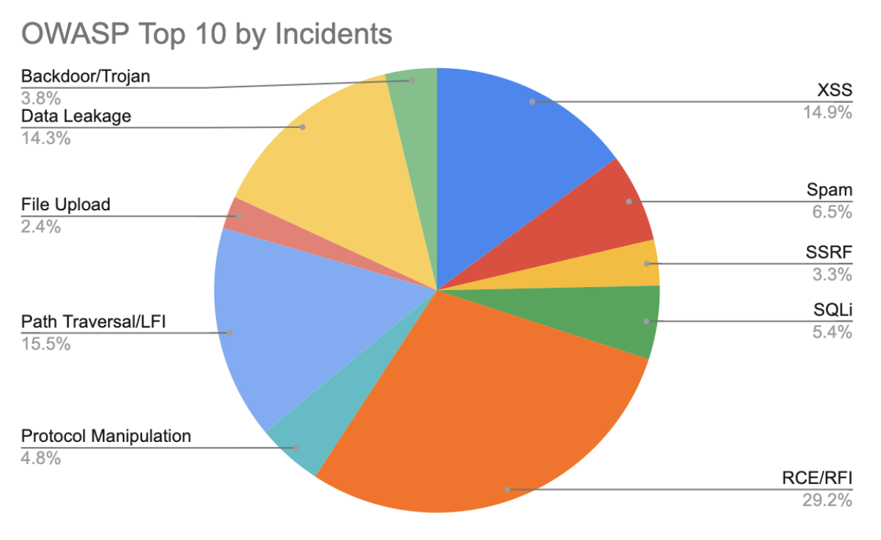 OWASP Top 10 by Incidents