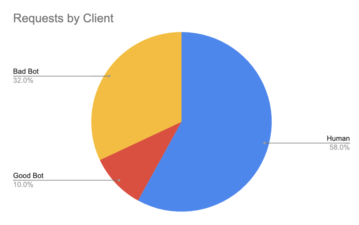 Requests by Client HC Blog