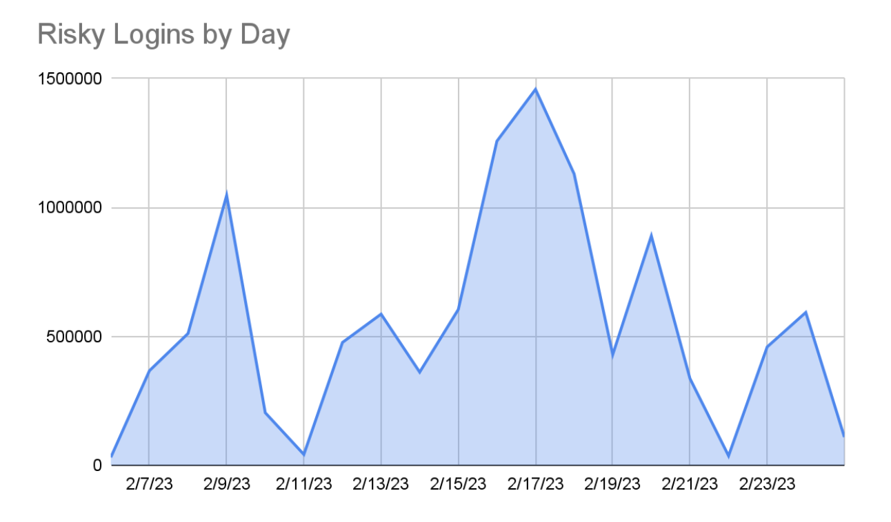 ATO Attacks_Risky Logins