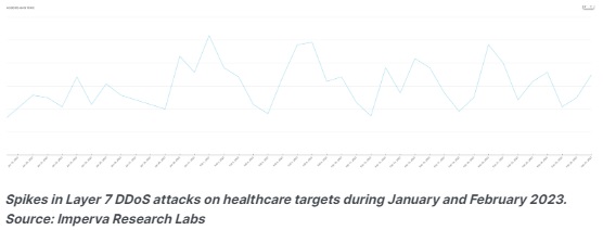 Spikes in layer 7 DDOS Healthcare