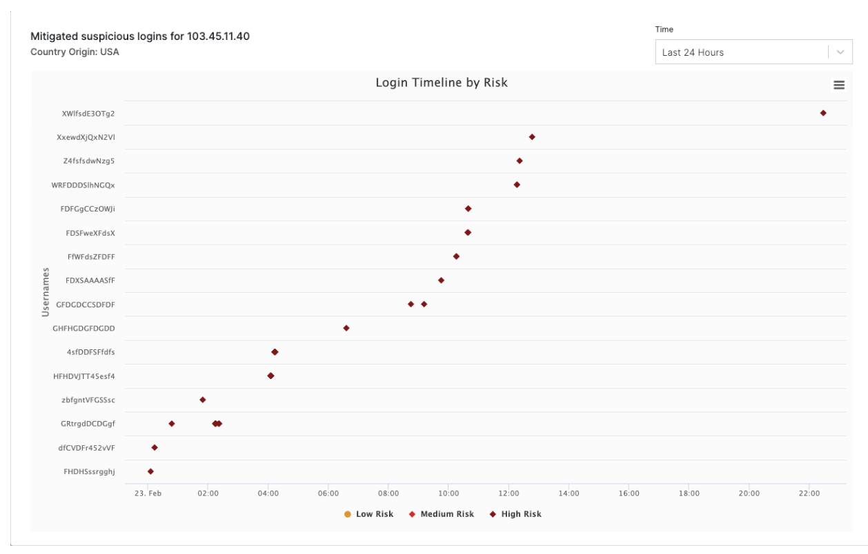 Login Timeline by Risk