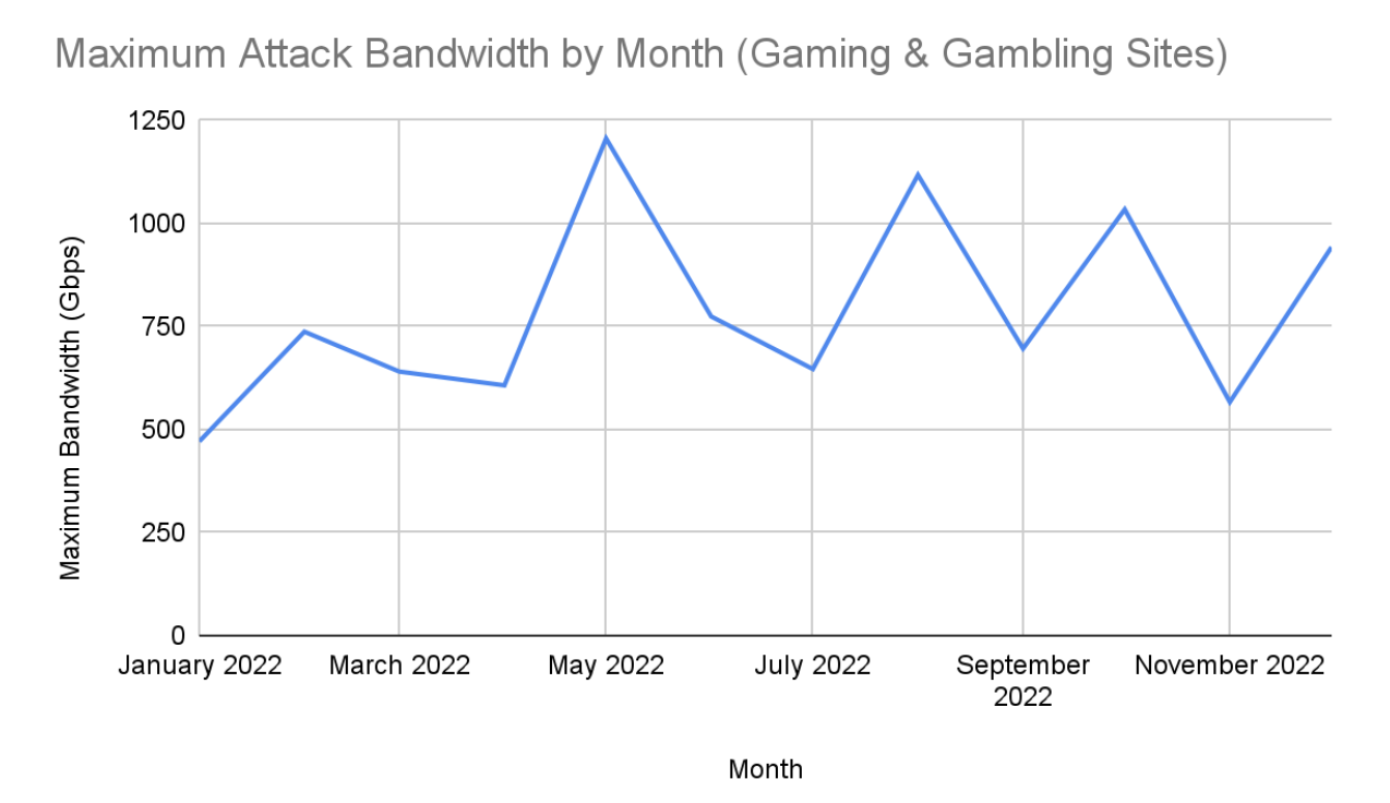 Increasing Cyberattacks Targeting the Gaming Industry in 2022