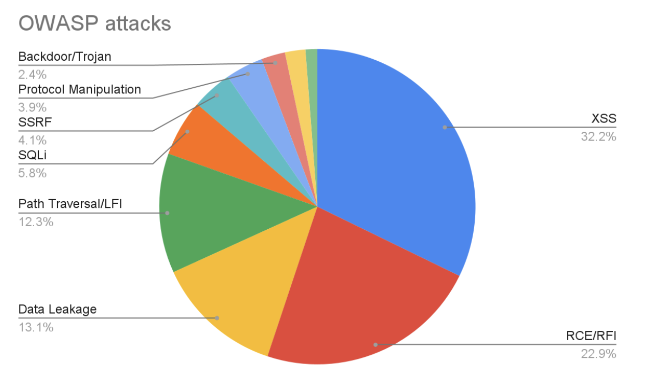 Increasing Cyberattacks Targeting the Gaming Industry in 2022