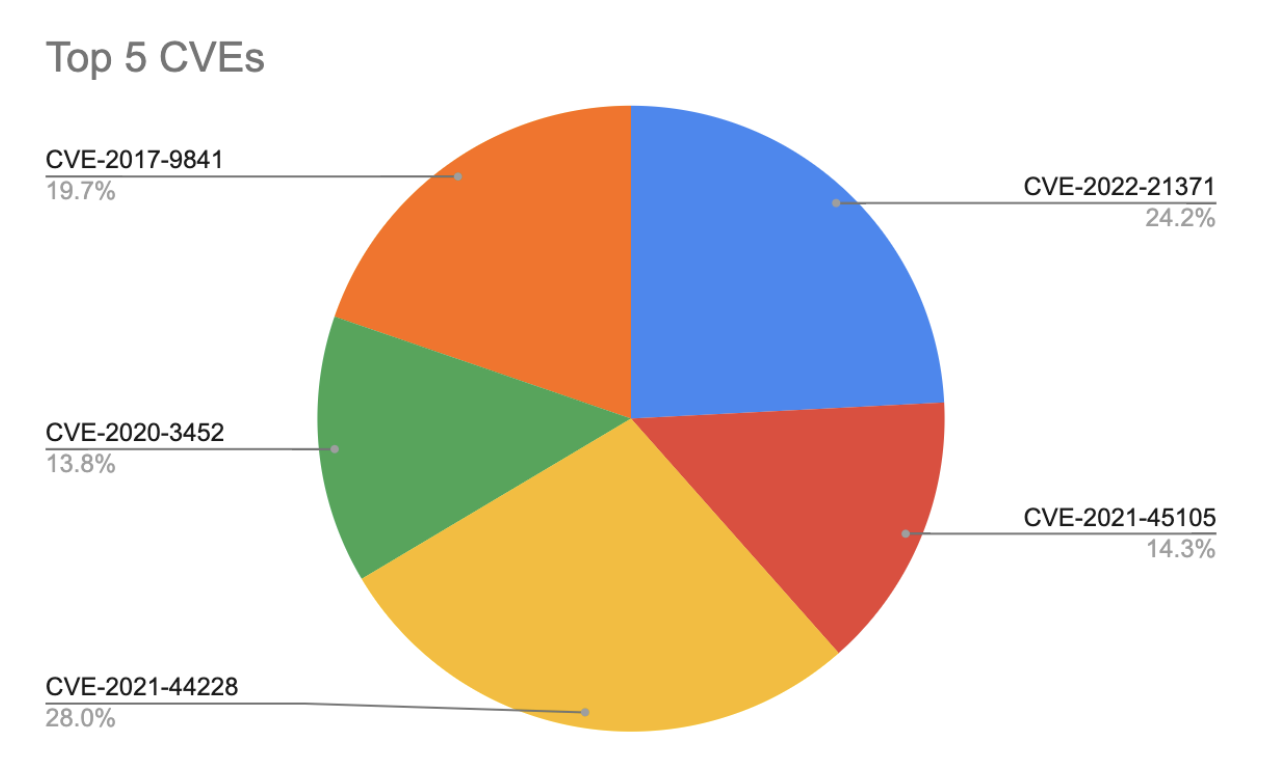 Increasing Cyberattacks Targeting the Gaming Industry in 2022