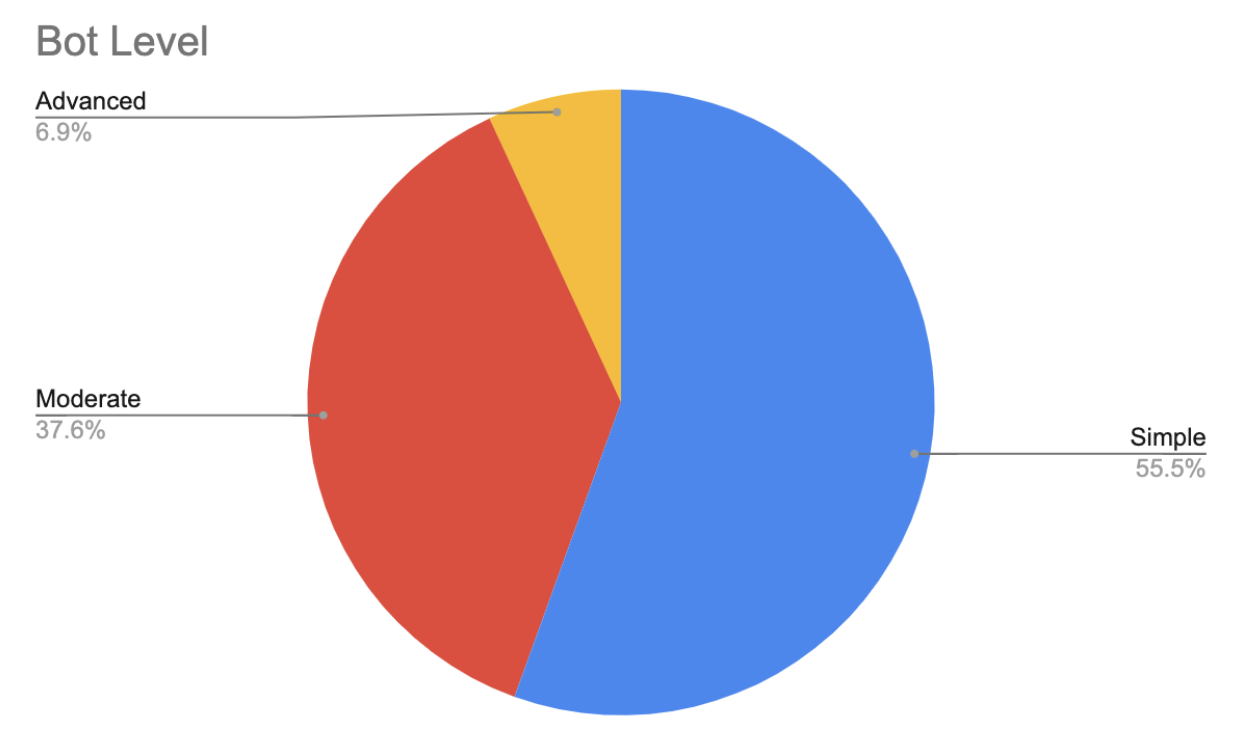 Are bots a threat to multiplayer games?