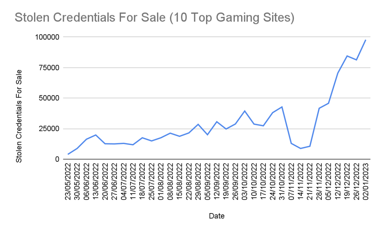 Analytical report on gaming-related cyberthreats in 2020-2021