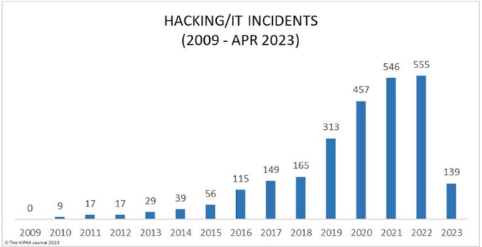 Hacking IT Incidencts 2009 2023