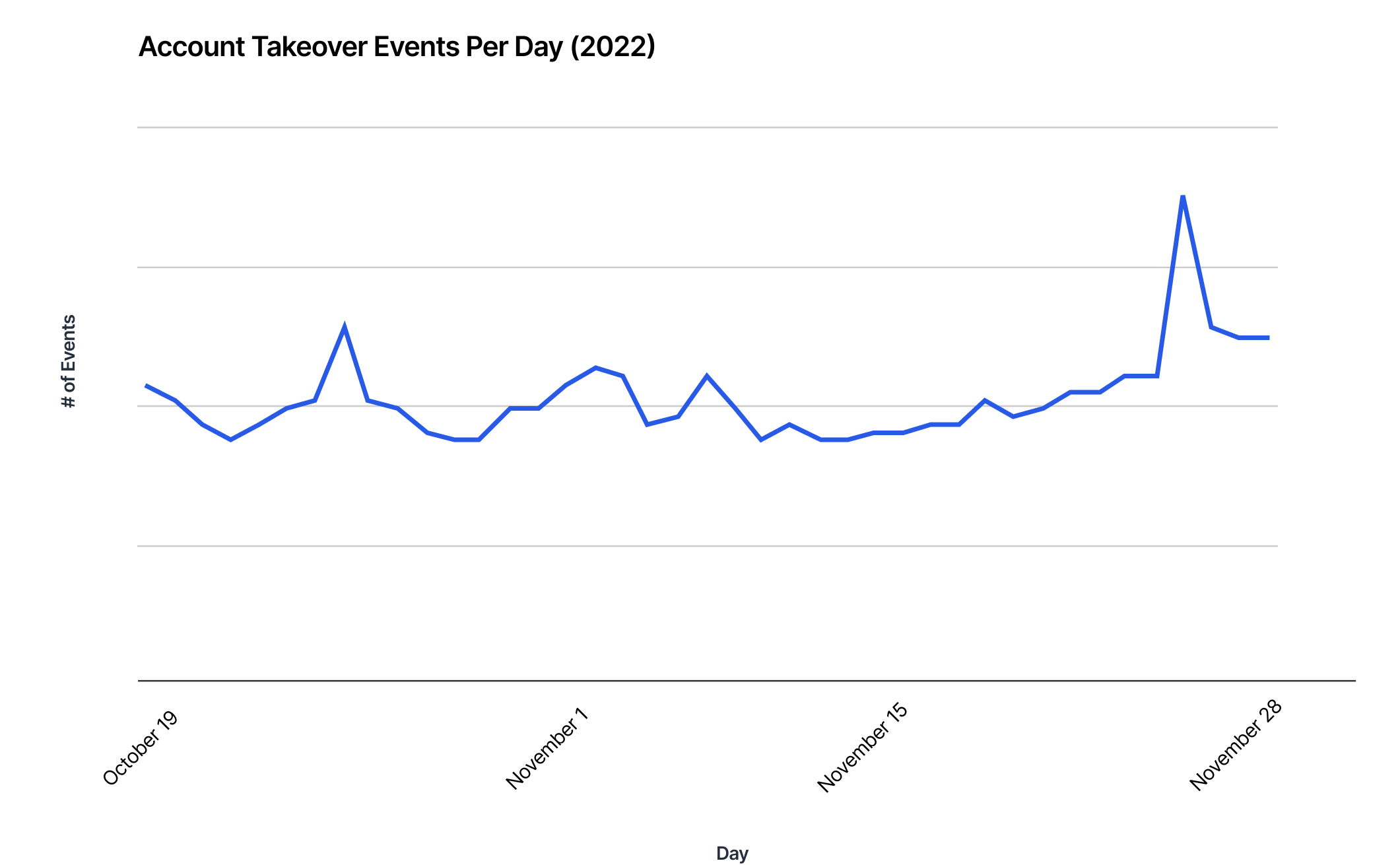 Graph showing account takeover events per day