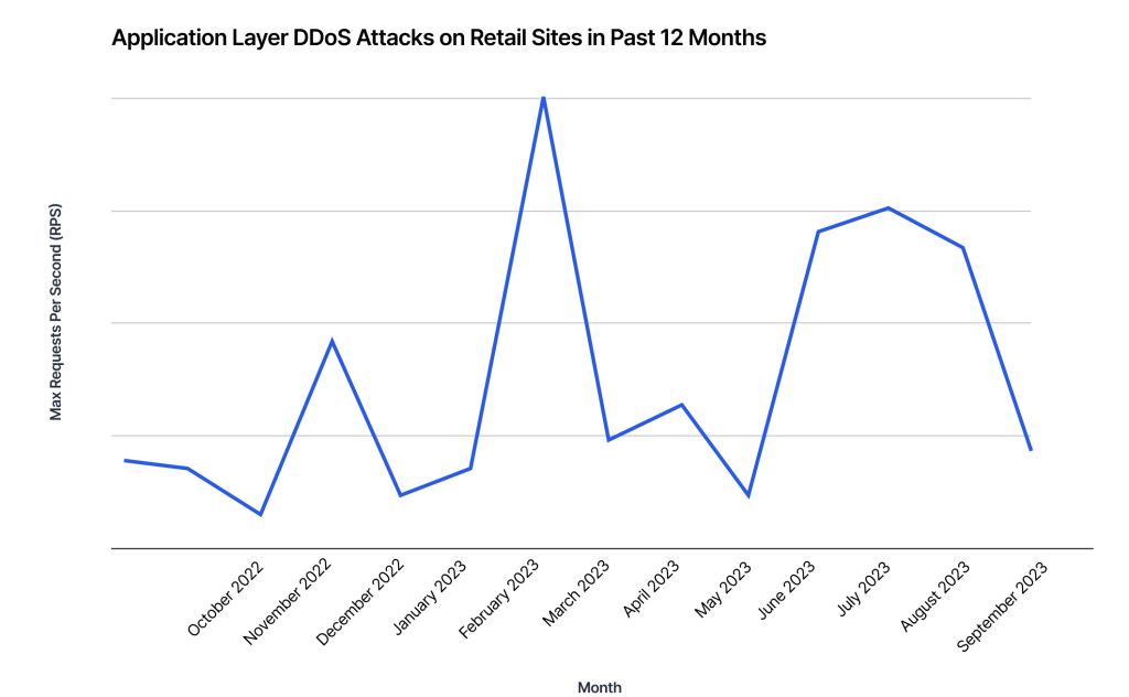 Graph showing advanced bad bot traffic sessions on retail website week