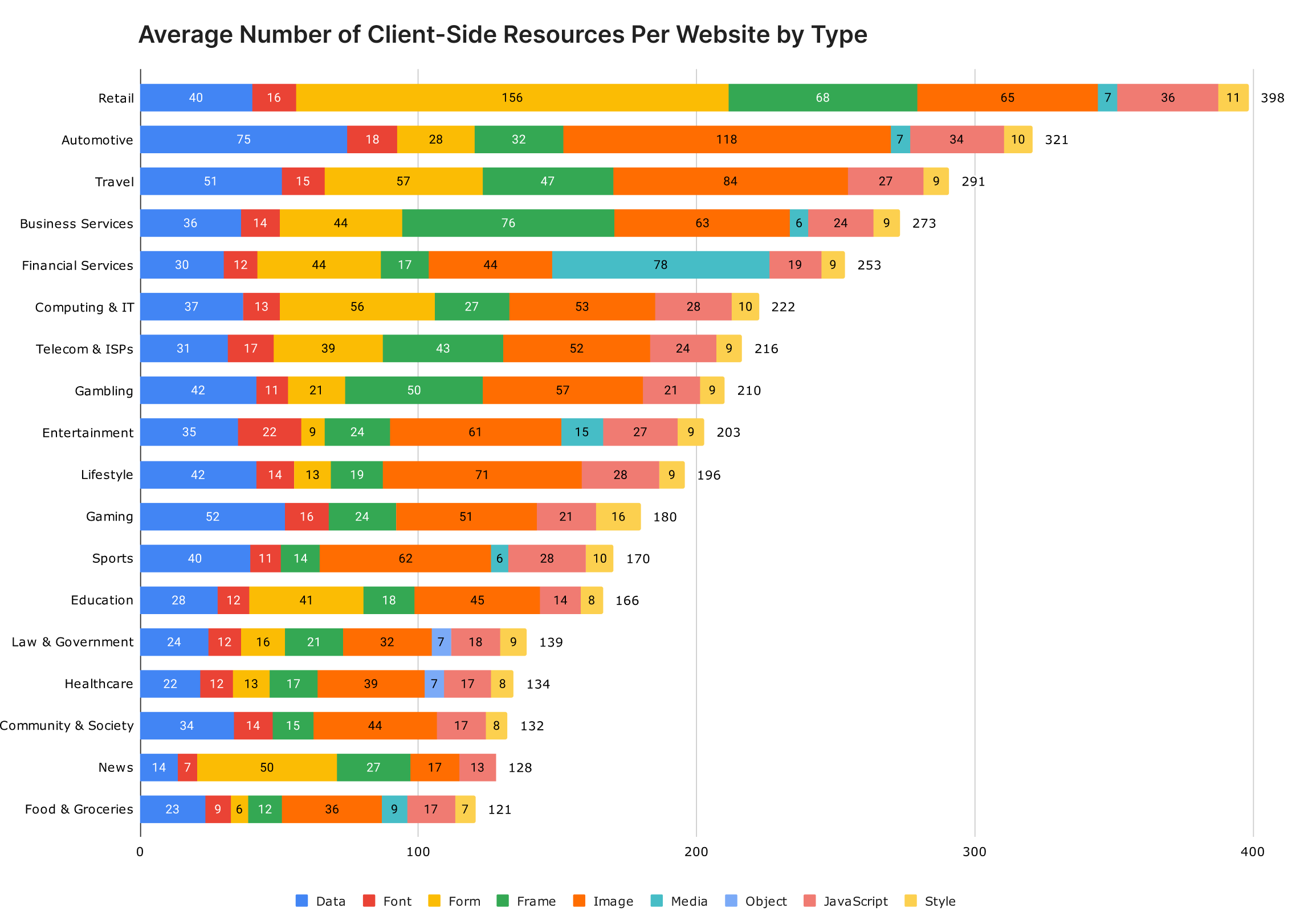 Graph showing the average number of client-side resources Per Website by Type