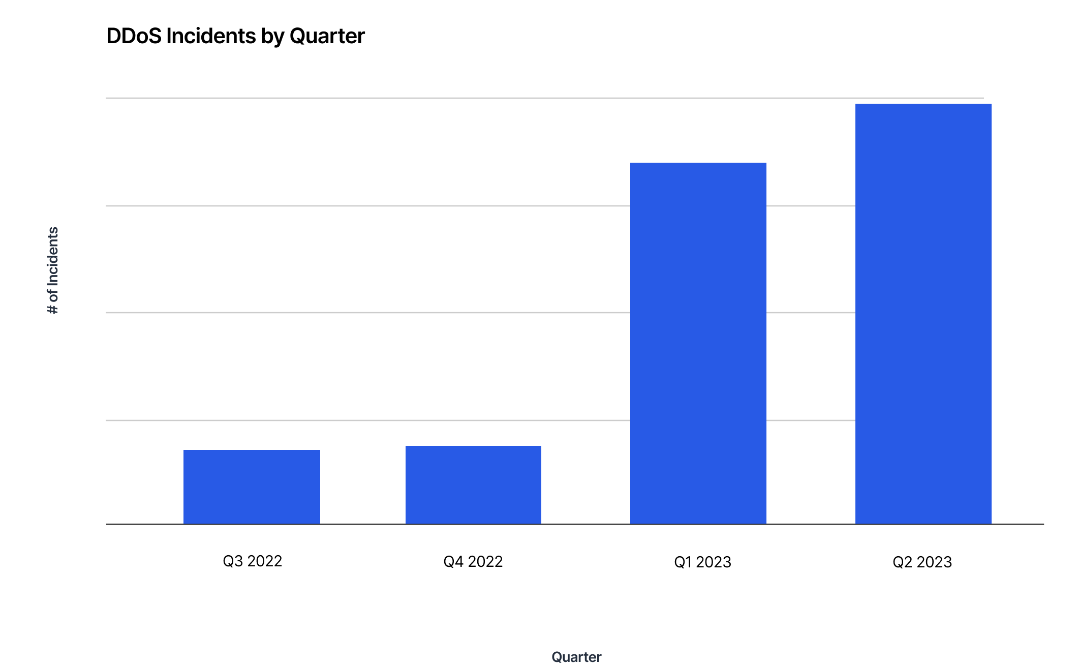 Graph showing DDoS incidents by quarter