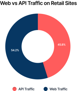 Graph showing Web v. API traffic
