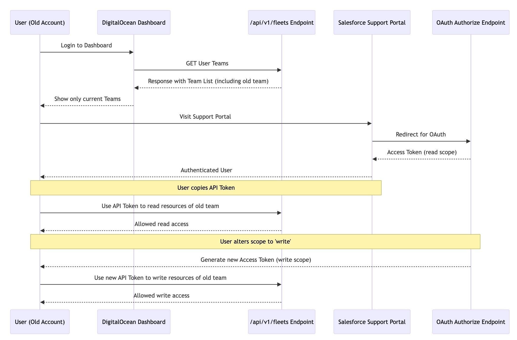 Flow chart explaining the access controls associated with different ...