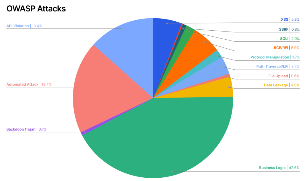 Graph showing OWASP attacks in retail industry