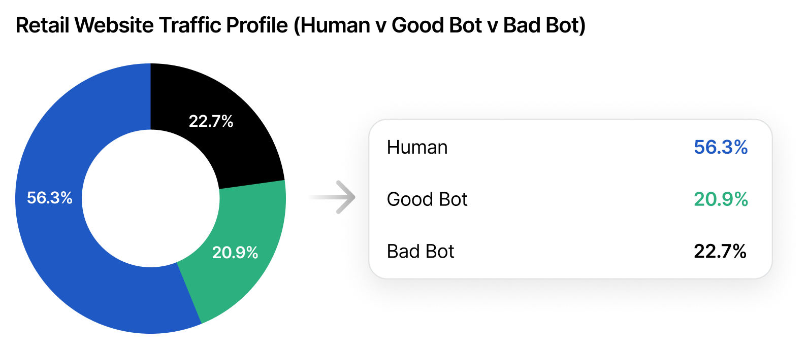 Graph showing Human v. Bad v. Good bot traffic