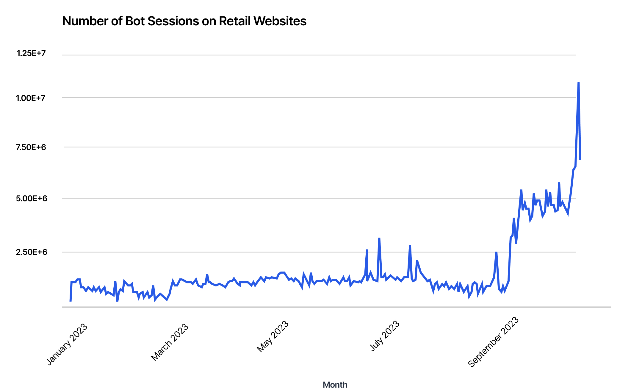 Graph showing number of bot sessions on retail sites
