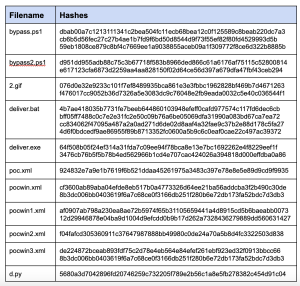8220 gang malicious hash files used