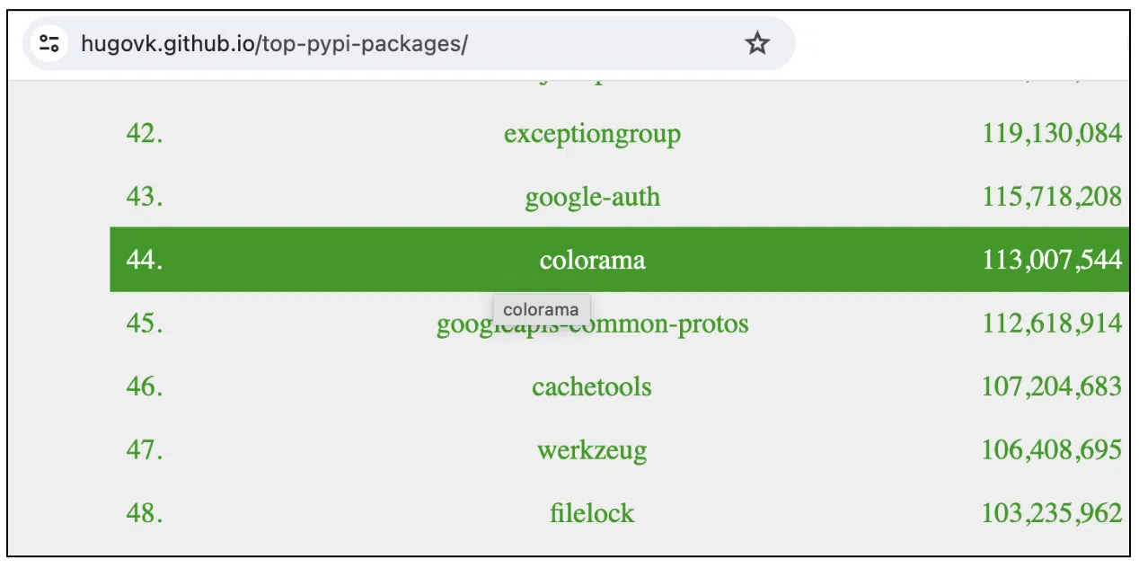 Screenshot of the top PyPi packages downloaded