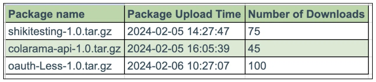 Malicious package release timeline