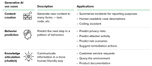 Chart showing how Generative AI can help organizations transform how ...