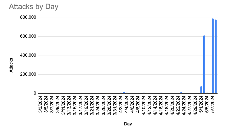 Attacks by day