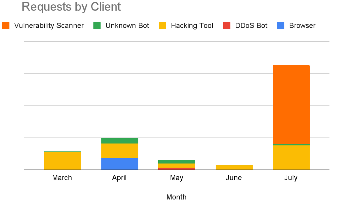 Figure 1 Requests by Client
