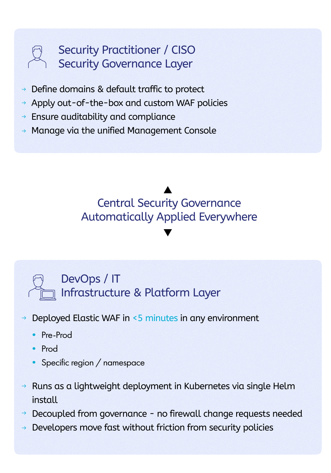 ewaf blog governance