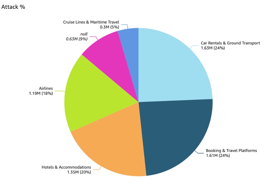 Breakdown of data leakage attacks by industry type