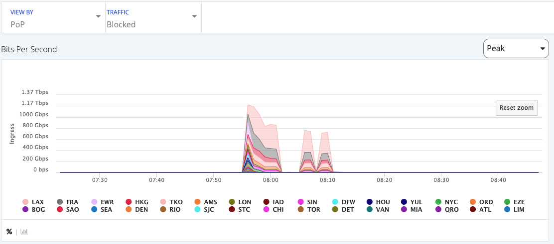 under ddos attack pops