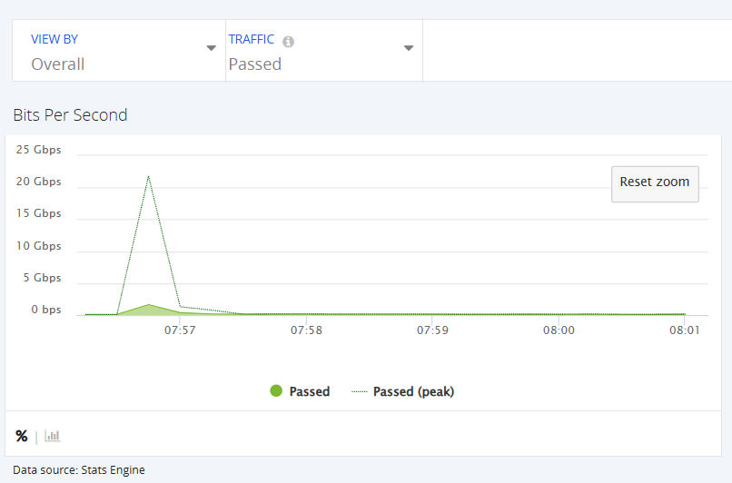 under ddos attack tcp flood