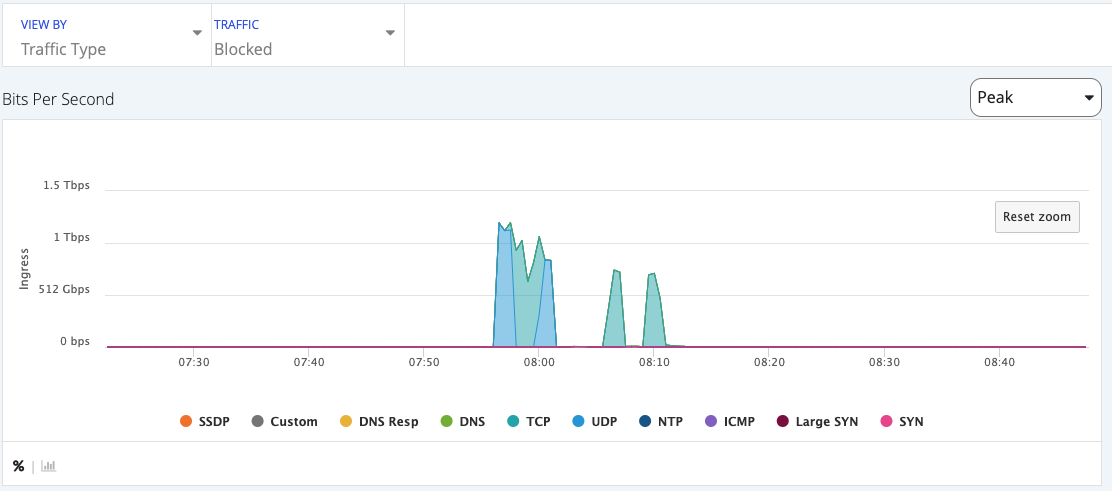 under ddos attack vectors