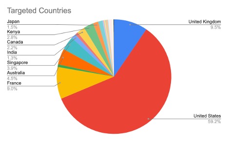 CVE 2025 61882 targeted countries