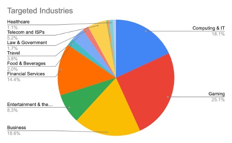 CVE 2025 61882 targeted industries