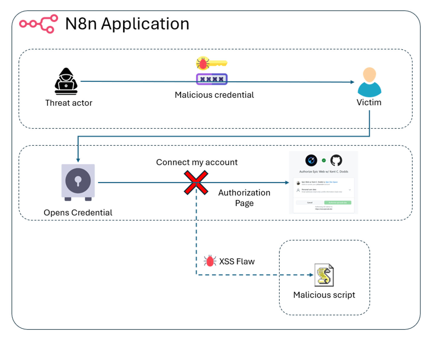 N8N: Shared Credentials and Account Takeover